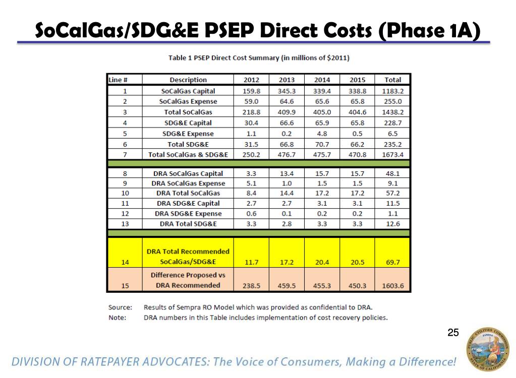 PPT SoCalGas/SDG&E Natural Gas Pipeline Safety Enhancement Plan (A.11