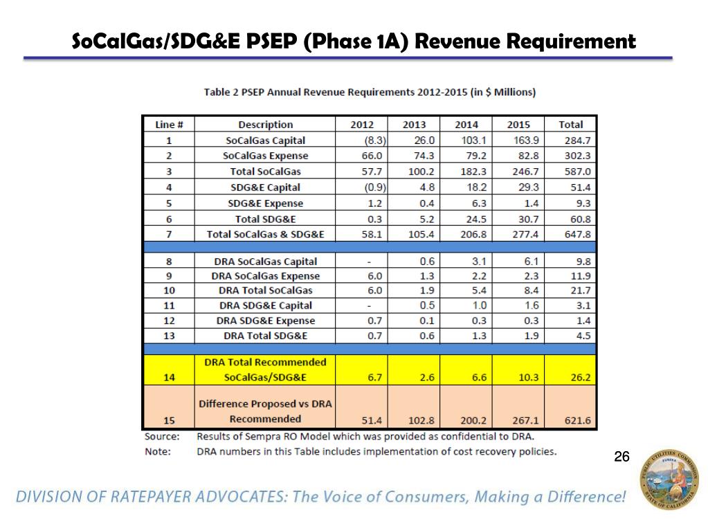 PPT - SoCalGas/SDG&E Natural Gas Pipeline Safety Enhancement Plan (A.11