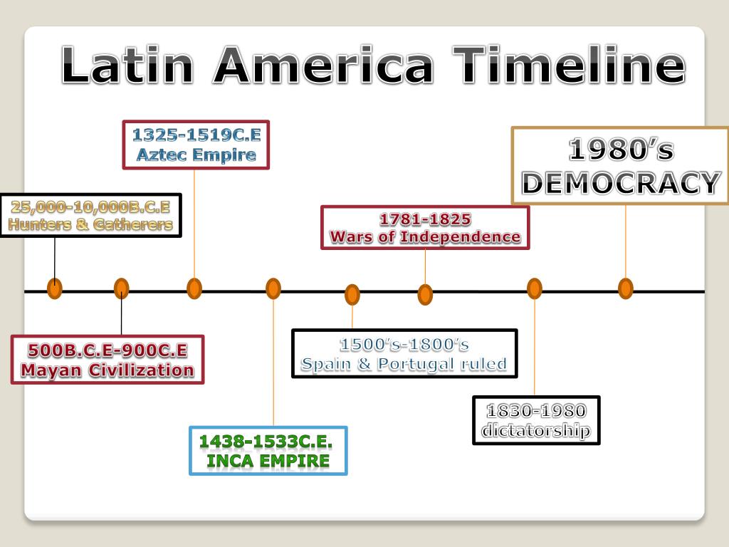 Central America Independence, History & Timeline - Lesson