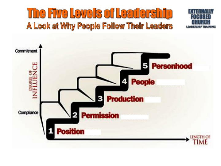 ppt million leaders mandate curriculum by john c maxwell notebook john maxwell 5 levels of leadership
