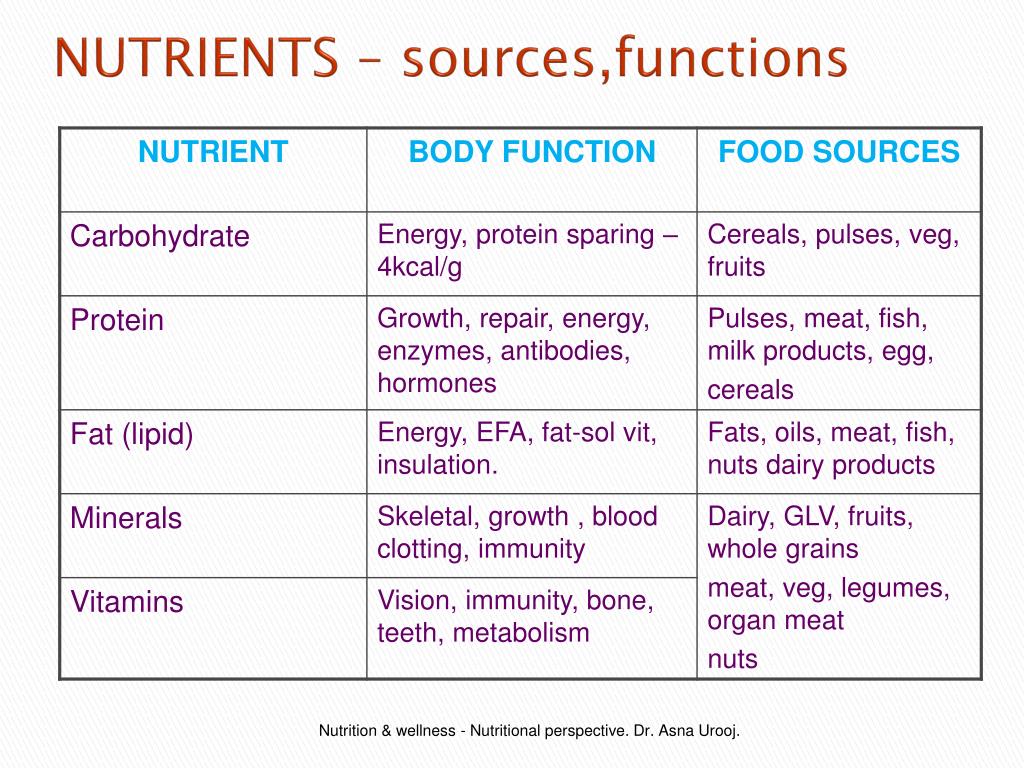 Ammazza 21 Fatti Su Nutrients And Their Functions Table Nutritional Value Of A Cooked Product