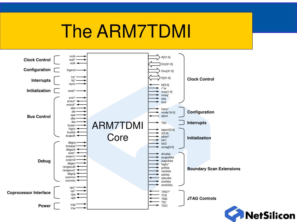 Ppt The Arm7tdmi Processor Powerpoint Presentation Free Download