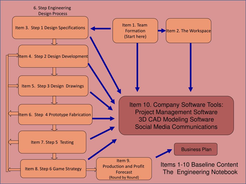 Method engineer. Engineering steps.