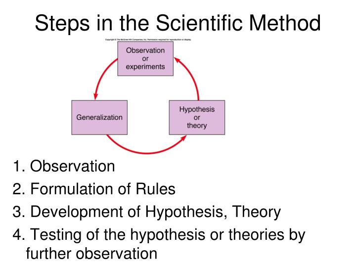 Basic Steps Of Scientific Method