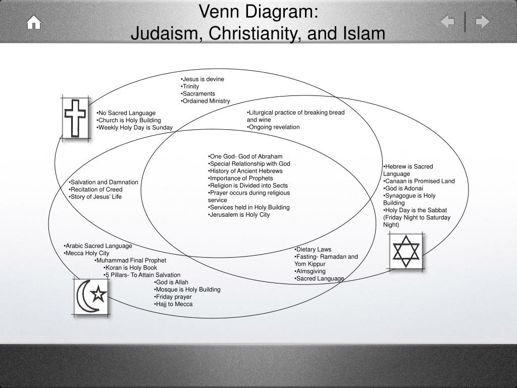 PPT Venn Diagram Judaism, Christianity, and Islam PowerPoint