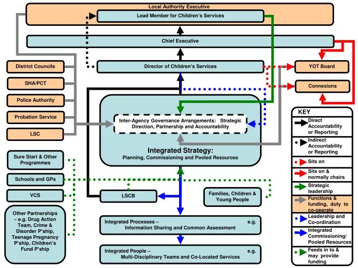 PPT - Accountability Map (10 09 04) PowerPoint Presentation, free ...