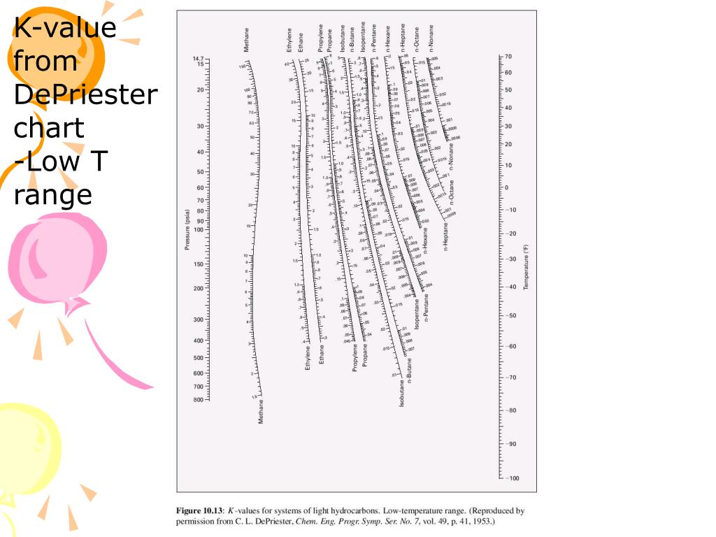 how to use depriester chart