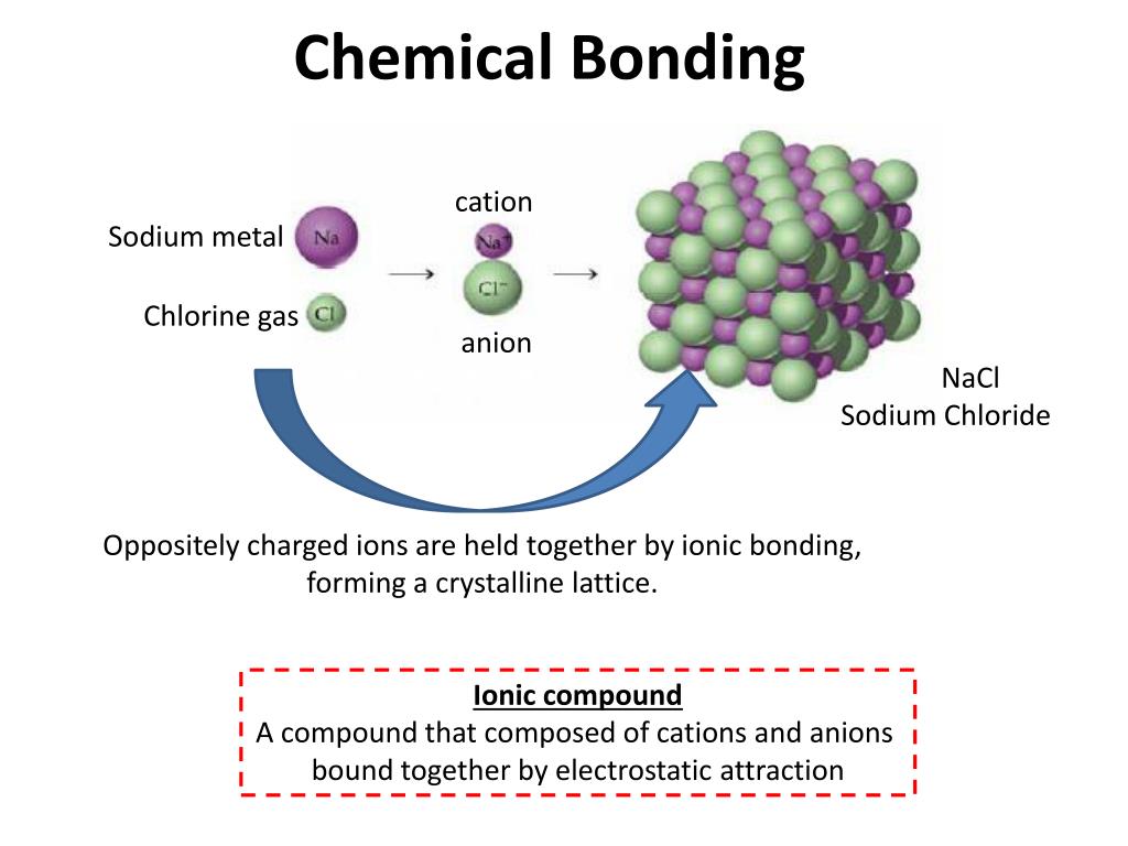cation Sodium metal Chlorine gas anion NaCl Sodium Chloride Oppositely char...