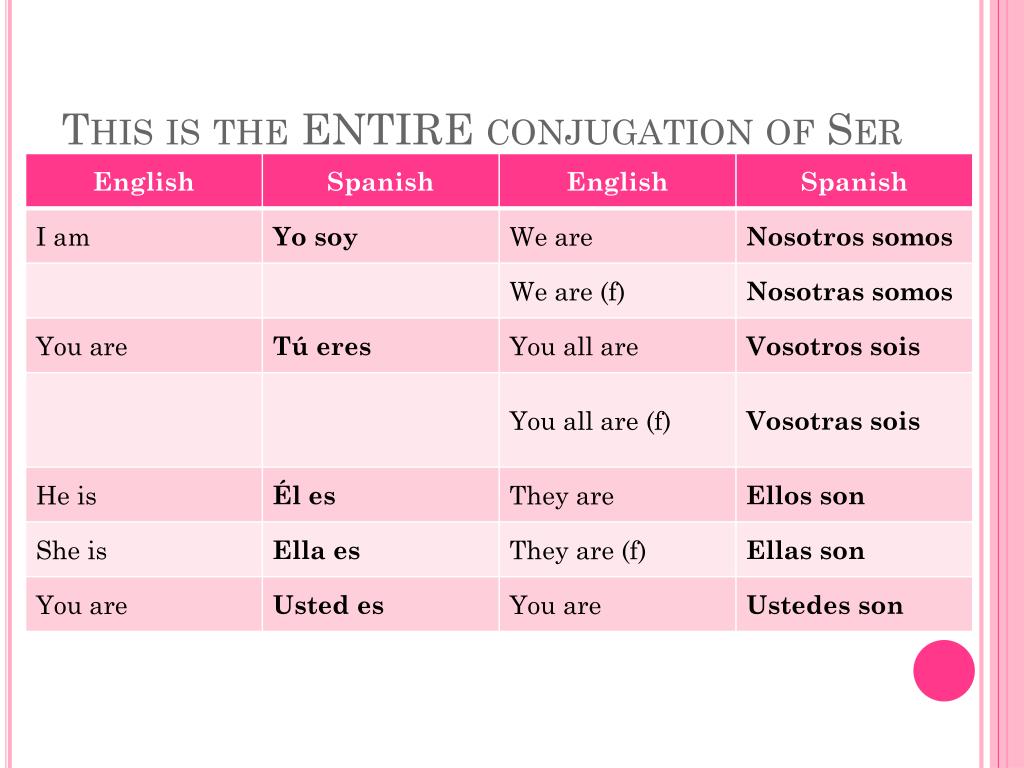 The Verb Ser Conjugation Chart