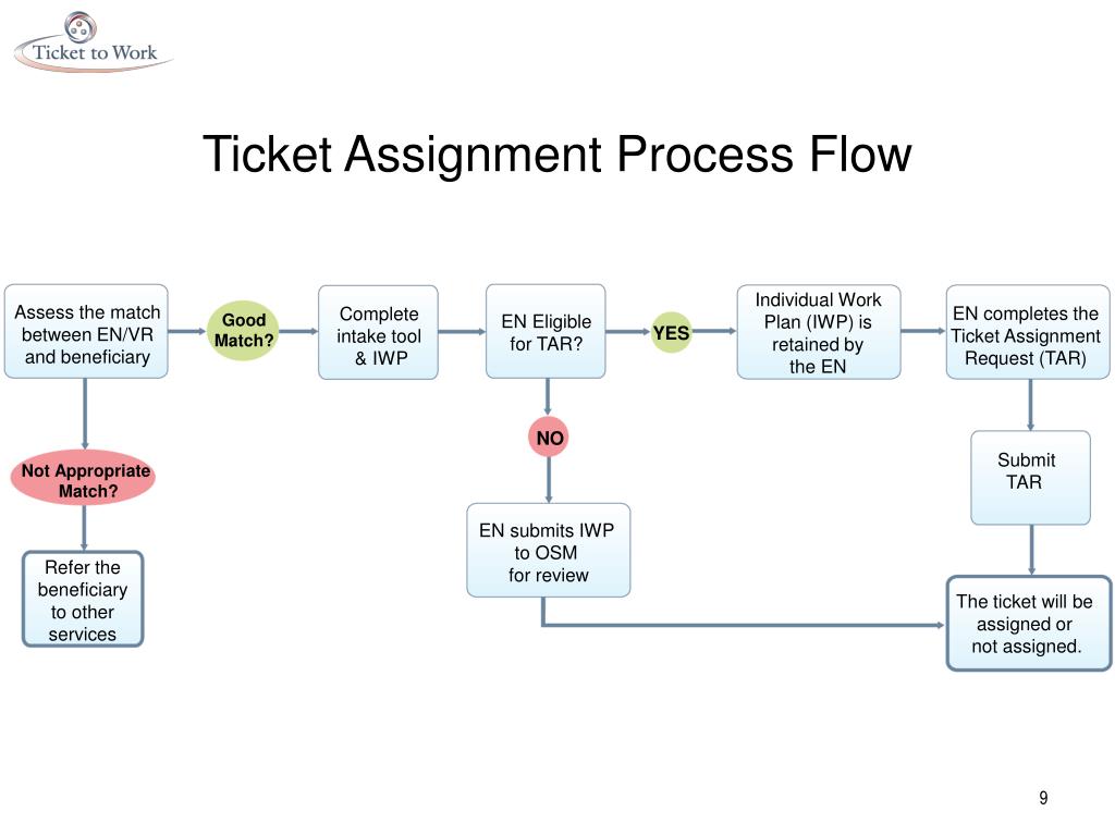 ticket assignment algorithm