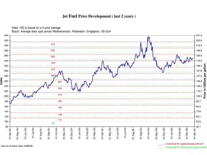 PPT Jet Fuel Price Development ( last 2 years ) PowerPoint