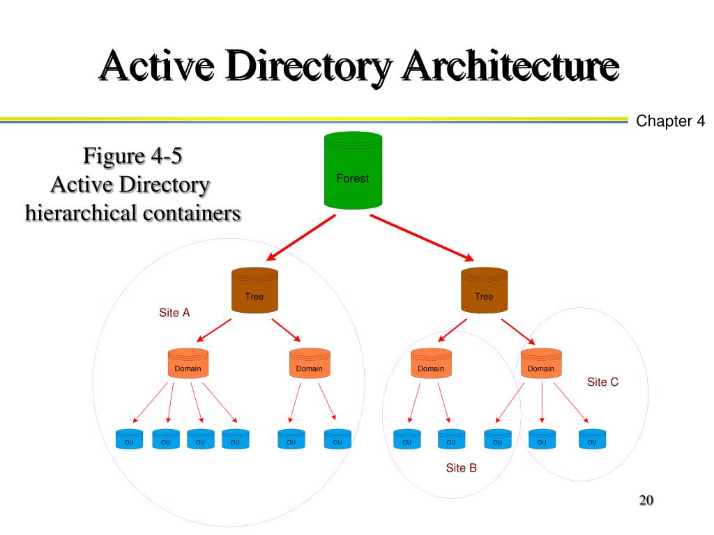 PPT - Chapter 4: Planning the Active Directory and Security PowerPoint ...