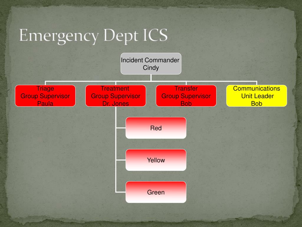 Incident Command Structure