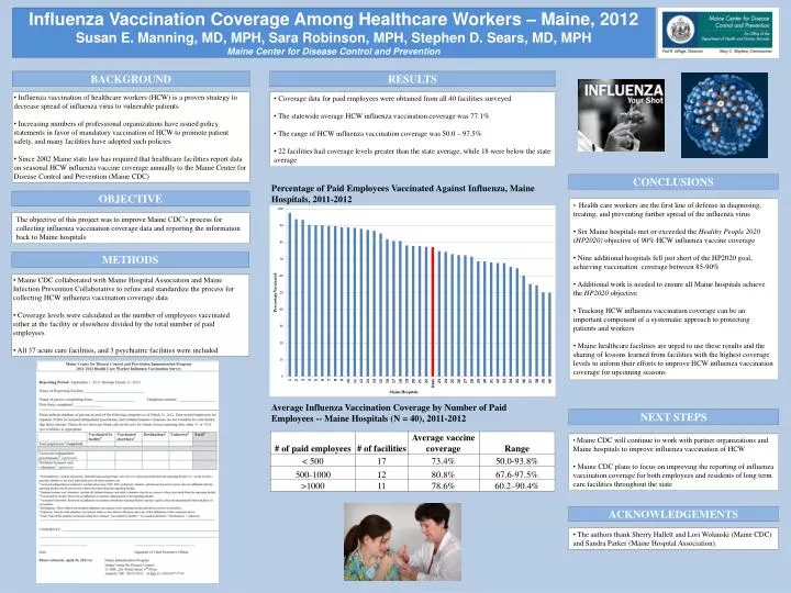 PPT - Influenza Vaccination Coverage Among Healthcare Workers – Maine ...