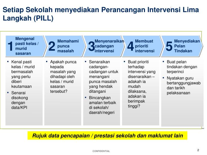 Program intervensi lima langkah