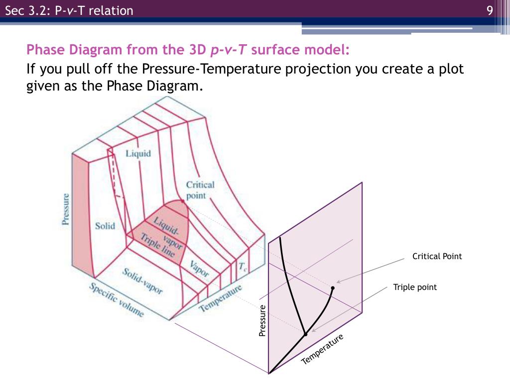 Ppt Egr 334 Thermodynamics Chapter 3 Section 1 5 Powerpoint