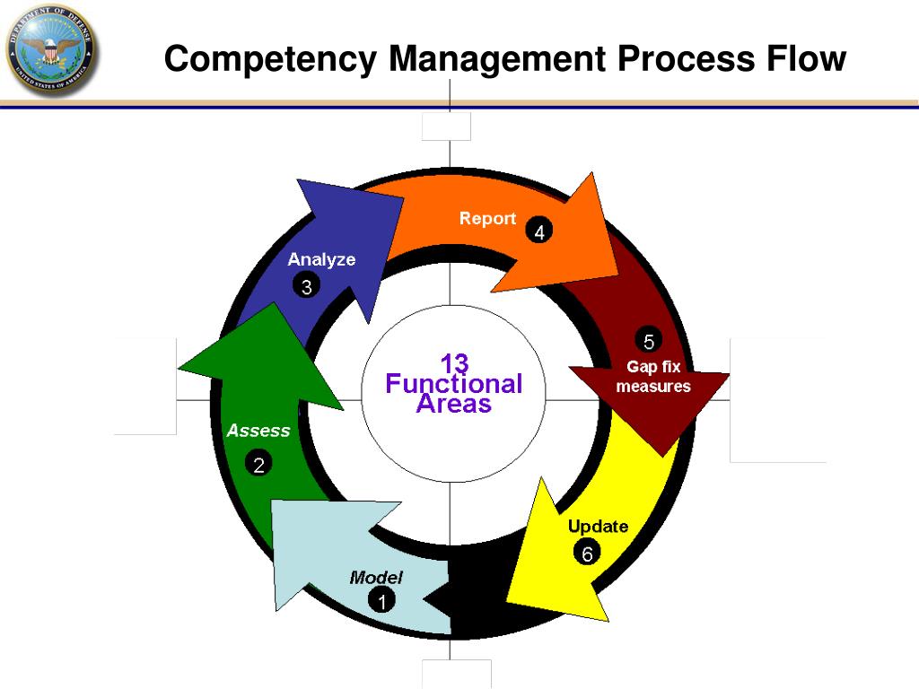 PPT - Competency Management Overview PowerPoint Presentation, free ...