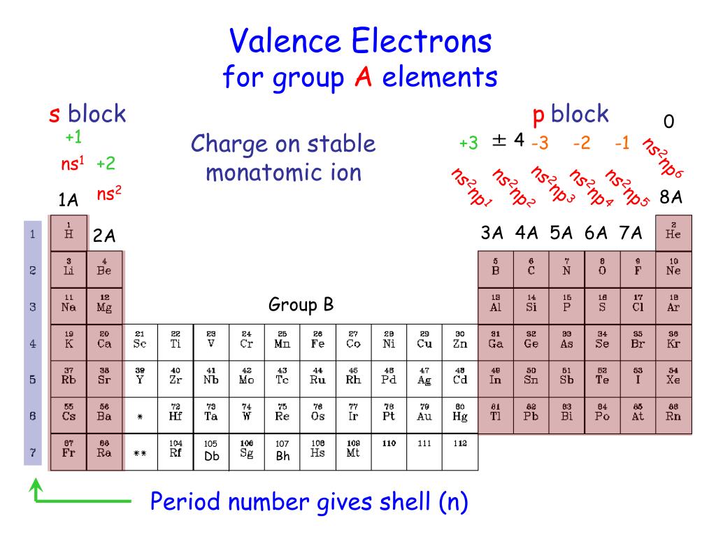 PPT - Periodic Table of the Elements PowerPoint Presentation, free ...