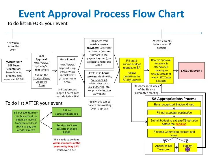 PPT - Event Approval Process Flow Chart PowerPoint ...