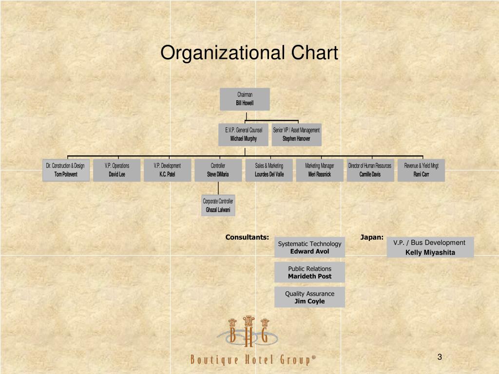 Boutique Organizational Chart