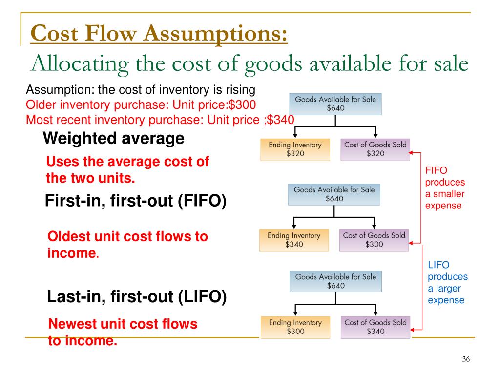 What is Weighted Average Cost Flow Assumption?