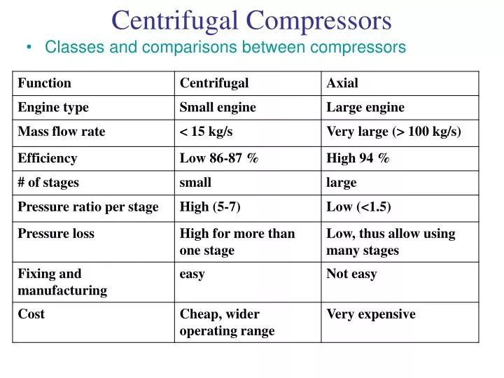 PPT - Centrifugal Compressors PowerPoint Presentation, free download -  ID:6682423