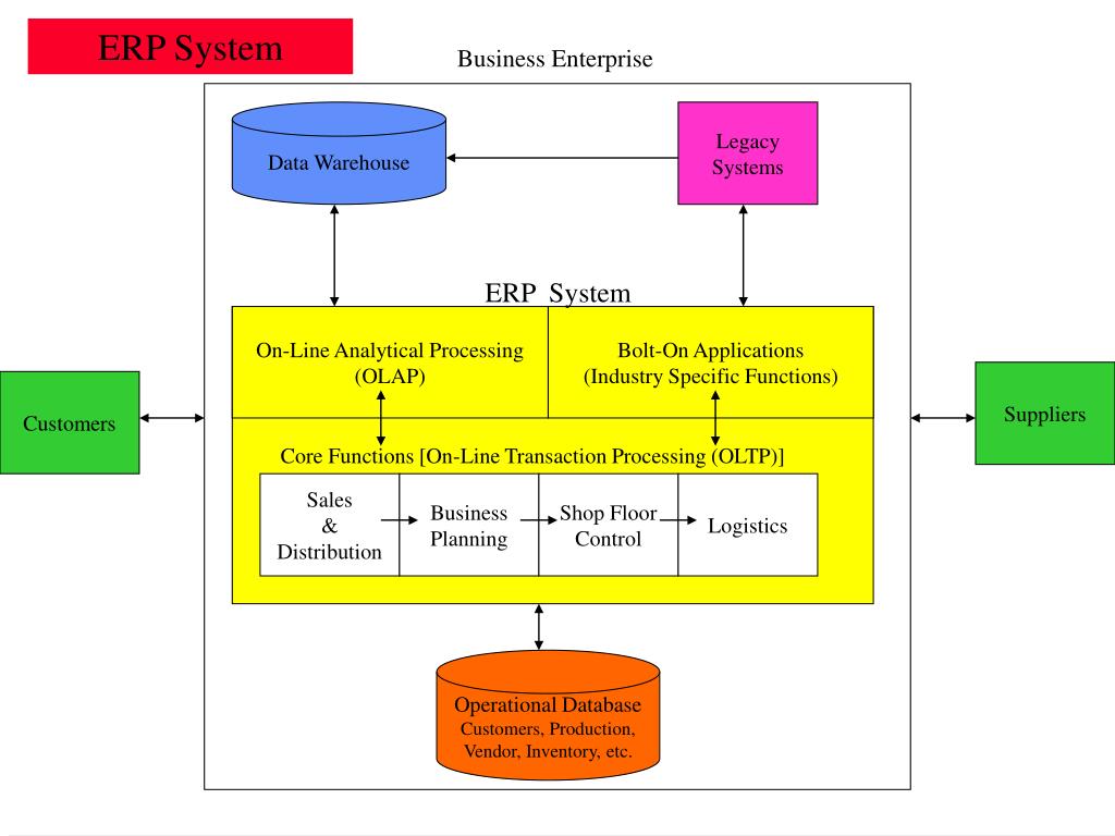Состав erp системы s2. Комплексные системы управления предприятием-Enterprise resource planning (ERP).. Учетно-управленческих систем (Enterprise resource planning, ERP). Система планирования ресурсов предприятия. Структура ERP.