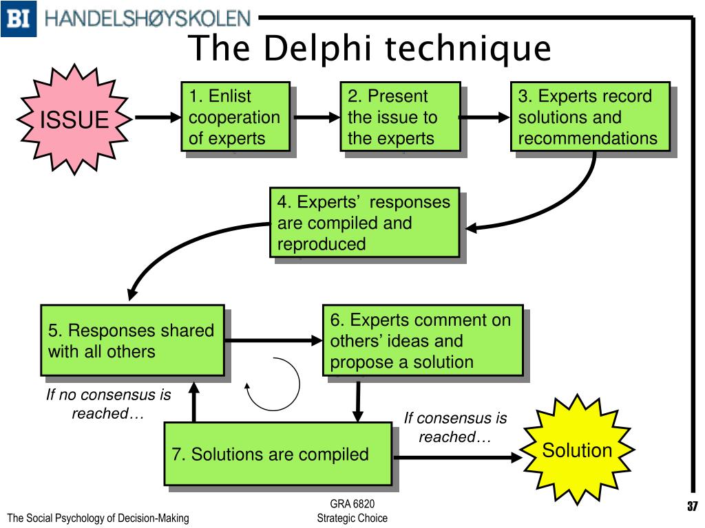 problem solving techniques delphi