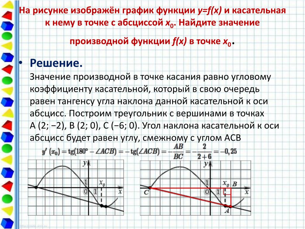 Изменения функции в точке x. Значение производной функции в точке х0. Как определить значение производной по графику. Как найти производную в точке по графику. Как найти производную точки на графике.