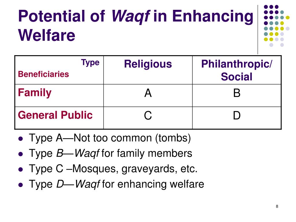 PPT - Integrating Waqf And Islamic Finance PowerPoint Presentation ...