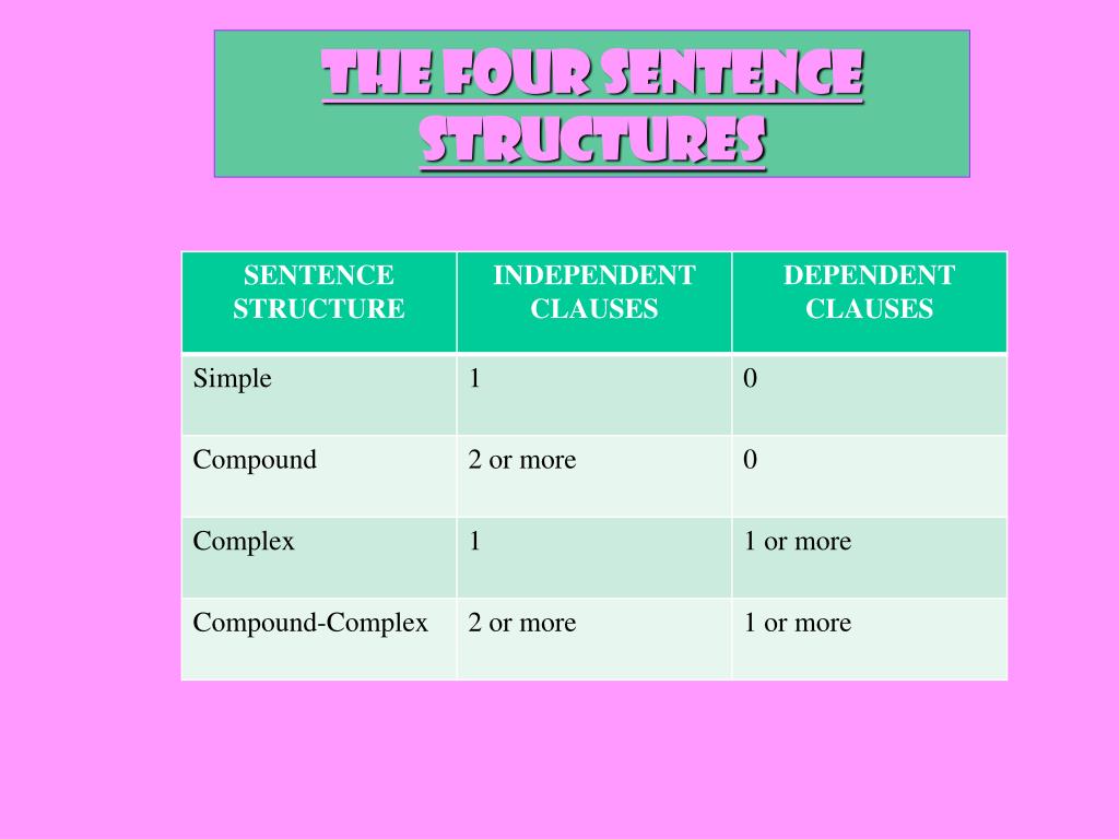 ppt-sentence-structures-simple-compound-complex-compound-complex-powerpoint-presentation