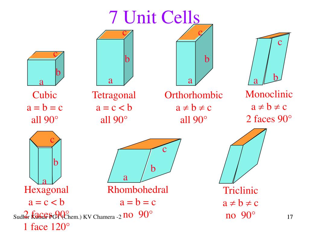 Unit cell. Tetragonal Grynfelt. Orthotropy (orthorhombic Symmetry). Tetragonal Grynfelt spage. Orthorhombic and monoclinic structure.