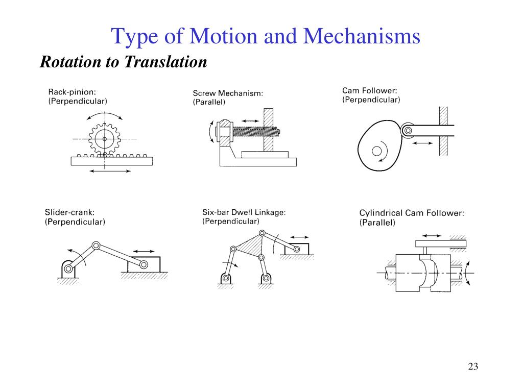 Rotation перевод на русский. Tool Post rotation 3/4 схема сборки. Конструкция Hunter rotation. Linear Motion and rotation Motion. Rotation to translation mechanism.