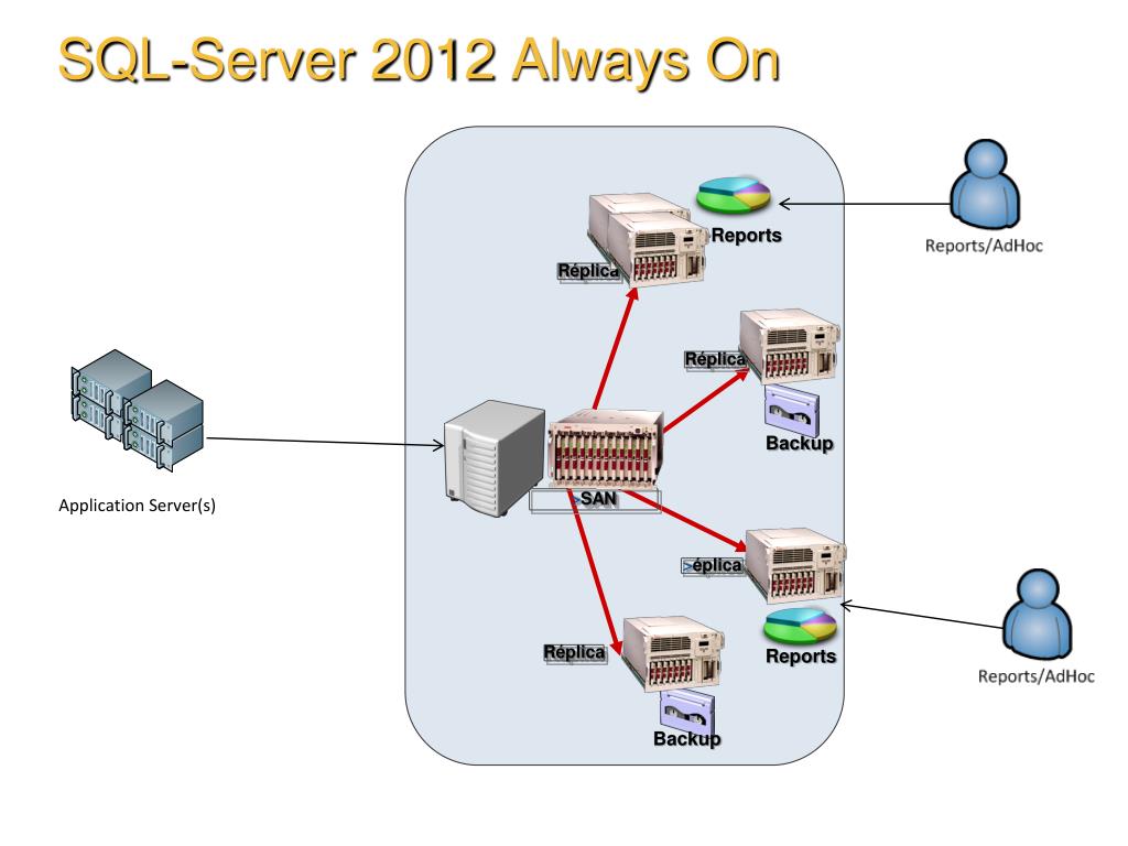 Sql on prem server. SQL сервер. Кластер серверов. Отказоустойчивый кластер серверов. SQL always on.