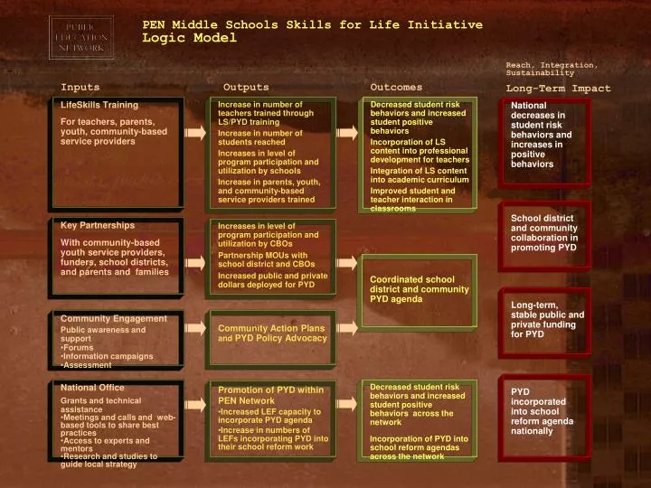 pen middle schools skills for life initiative logic model n.