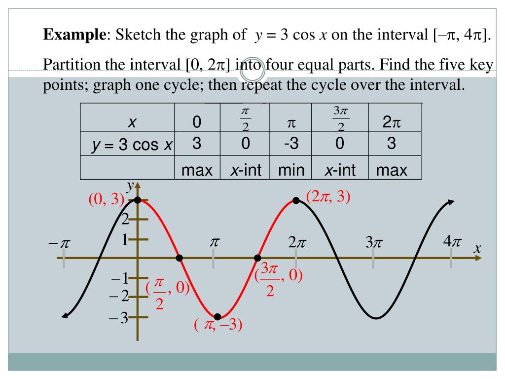 Функция y cos 3x. Функция y cosx+Pi/3. Y=cos3x. Y=3cos(2x+Pi) график. Cos(Pi-x).