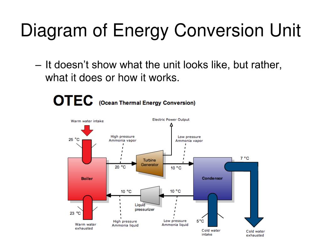 Energy Conversion. Thermal Energy Unit. Advanced Energy Conversion Systems. To take in and convert Energy. Energy units