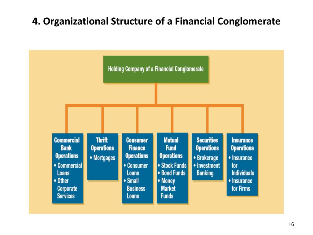 Structuring bank. Organizational structure. International Organizational structure. Organizational structure of a firm. Конгломерат организационная структура.