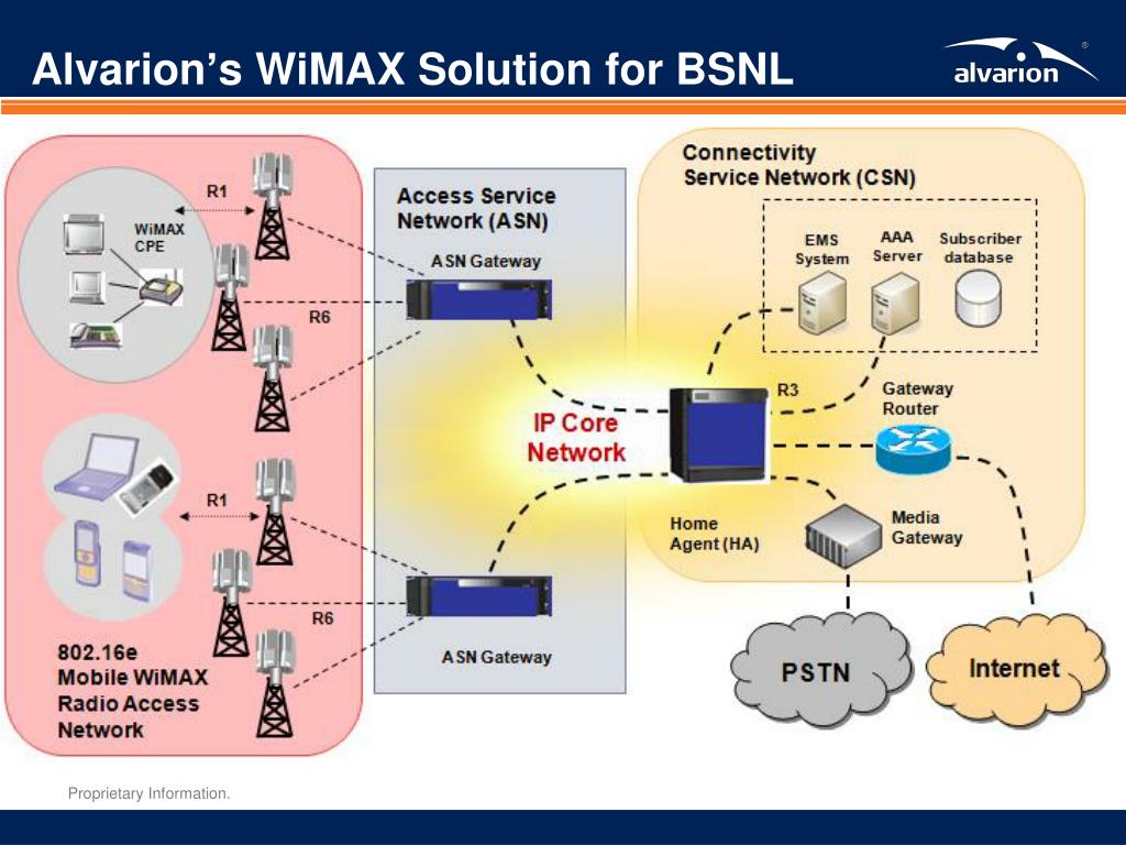 Схема wimax структурная сети