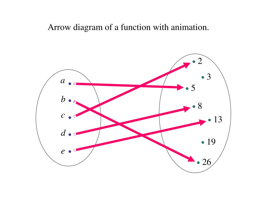 Arrow Diagram Function
