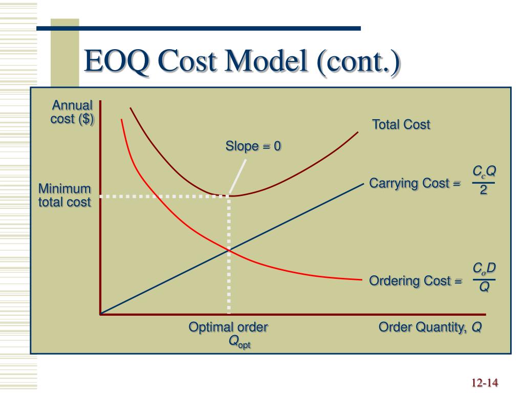 Модель время затраты. Модель EOQ – economic order Quantity. Модель EOQ. Модель economic ordering Quantity. Cost модель.