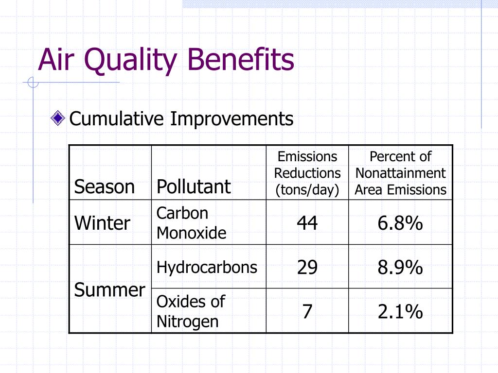 PPT Evolution and Air Quality Benefits of Arizona Cleaner Burning