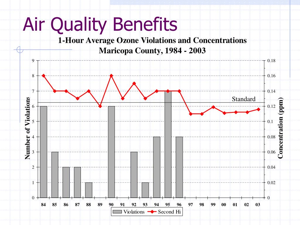 PPT Evolution and Air Quality Benefits of Arizona Cleaner Burning