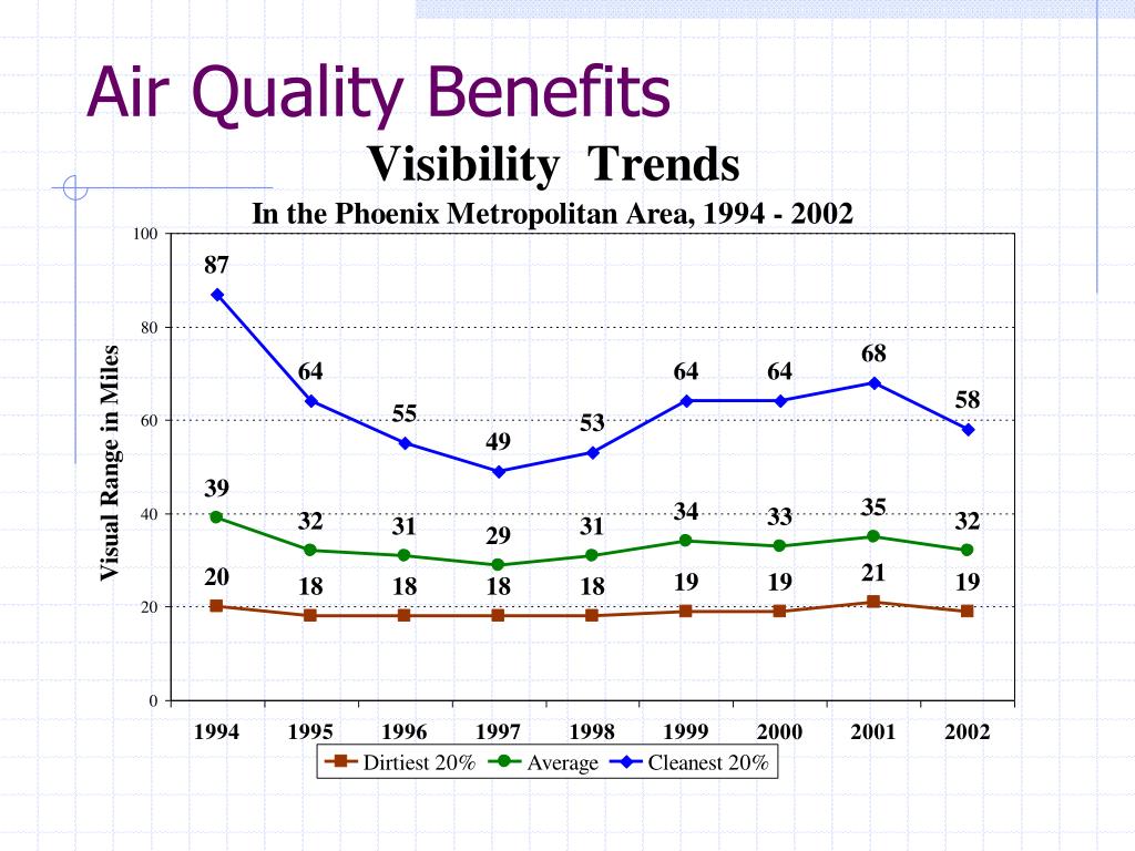 PPT Evolution and Air Quality Benefits of Arizona Cleaner Burning