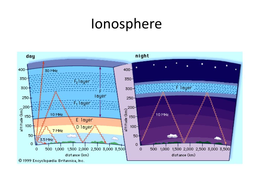 Частота коротких волн. Распространение радиоволн в ионосфере земли. Основы распространения радиоволн. Радиоволны в атмосфере. Распространение радиоволн в атмосфере.