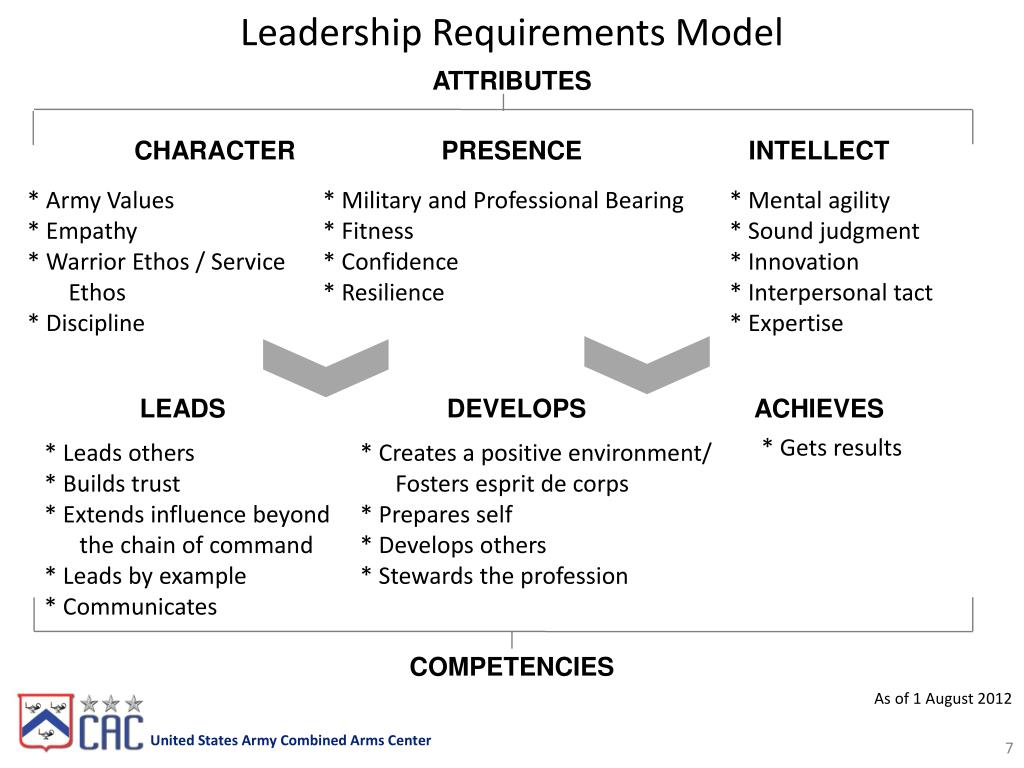 PPT - ADP 6-22 ADRP 6-22 Army Leadership PowerPoint Presentation, Free ...