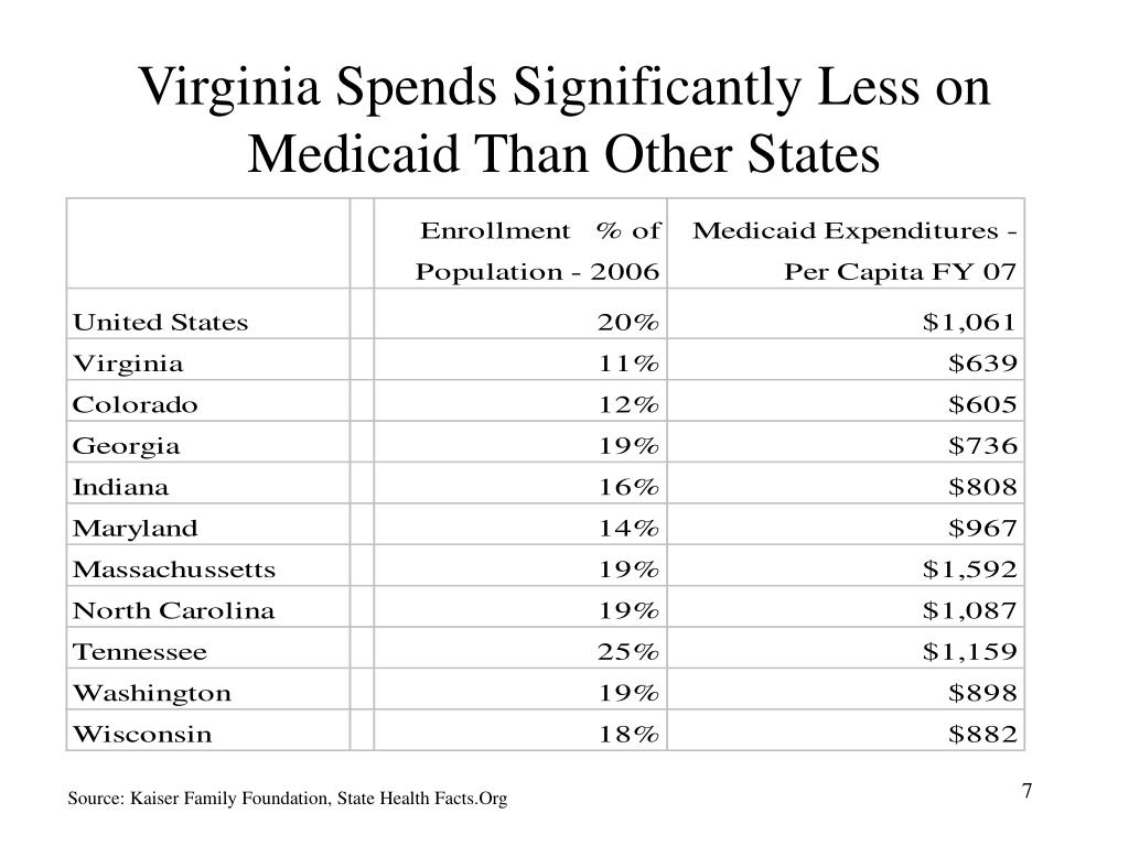 PPT The GF Budget Impact of Medicaid Spending In Virginia PowerPoint