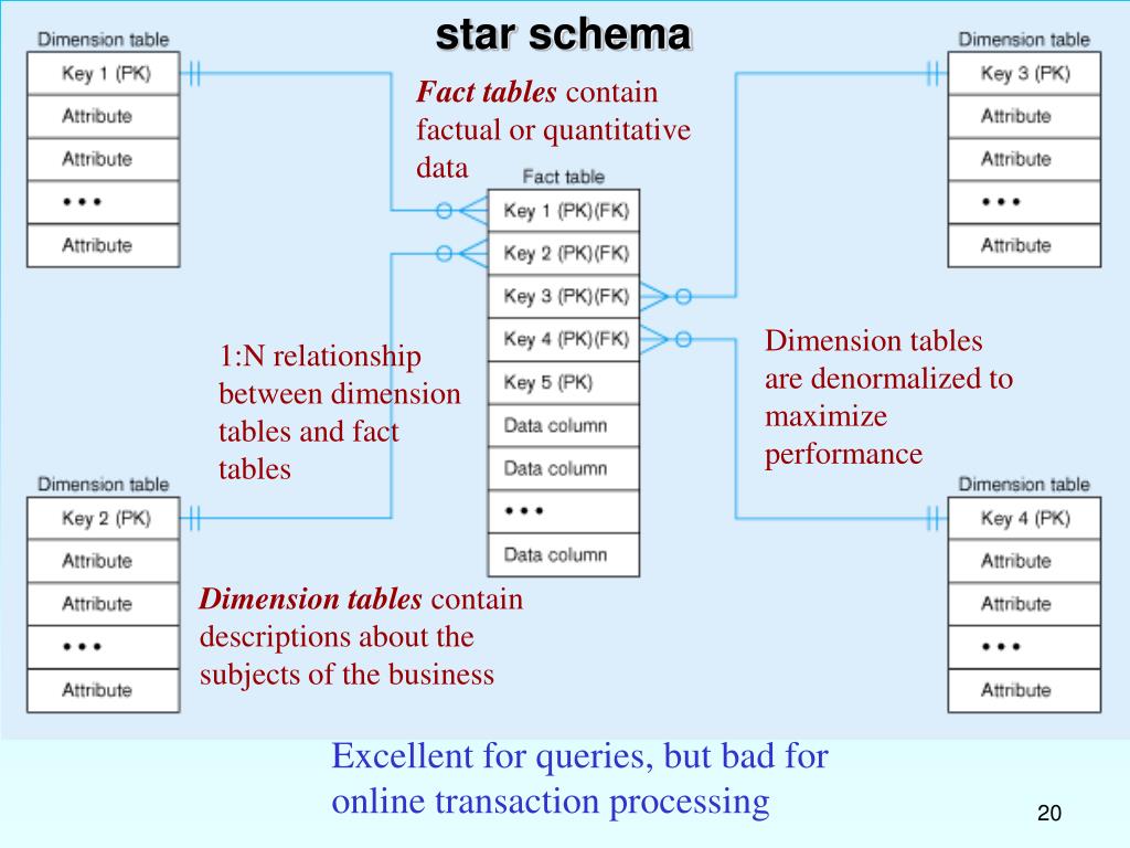 Relationship Between Dimension Table And Fact In Star Schema