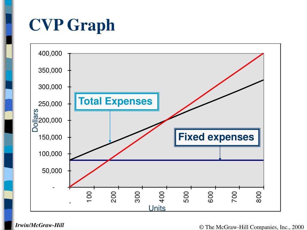 cvp analysis graph