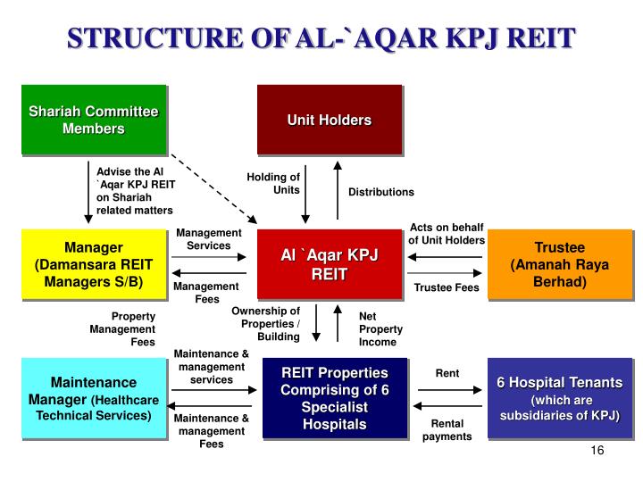 PPT - ISLAMIC REAL ESTATE INVESTMENT TRUSTS (REITs ...